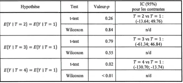 Tableau 3.2  Tests (t-test et Wilcoxon) pour l'égalité des moyennes non ajustées 