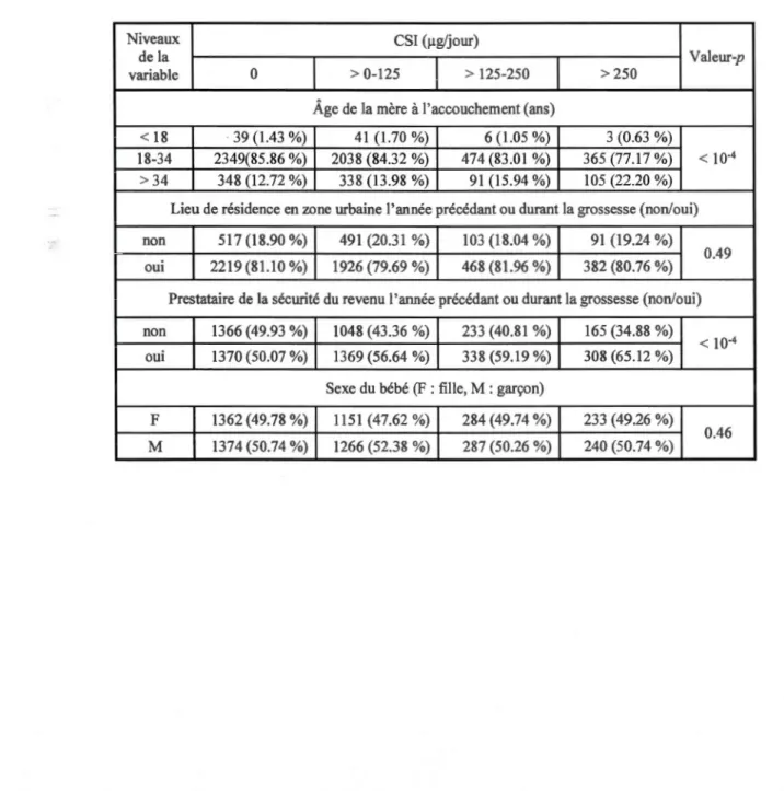 Tableau 3.3  Caractéristiques de la mère ou du bébé  (4 variables) 