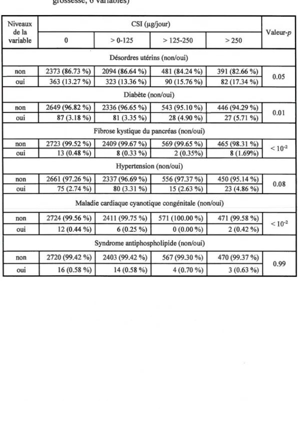 Tableau 3.4  Pathologies chroniques de  la mère (l'année précédant ou durant la  grossesse; 6 variables) 