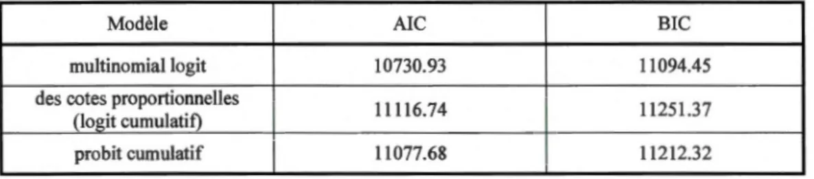 Tableau 3.7  Critères AIC et BIC pour les modèles des SPG 