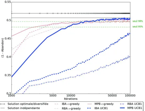 Figure 3. Comparaison des différentes approches avec le jeu de données Jester avec un seuil de pertinence = 7