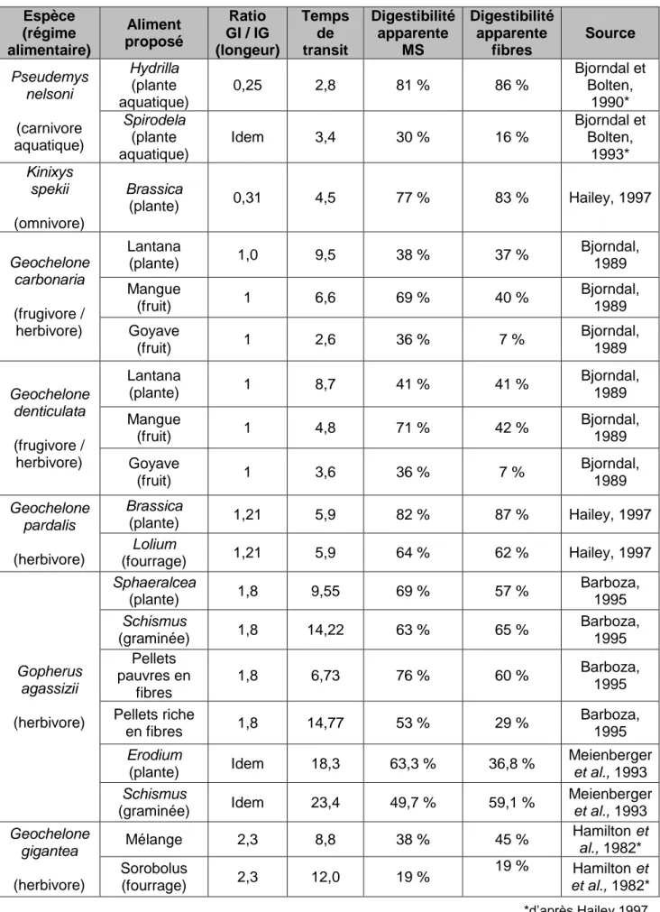 Tableau  4:  Rapports  anatomiques  et  paramètres  de  la  digestion  chez  différentes  espèces  de  tortues (compilation de données) 