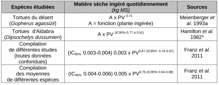Tableau 5: Relation entre le poids et l'ingestion de matière sèche (compilation de données) 