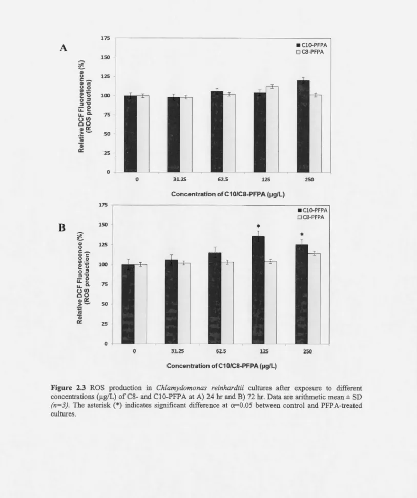 Figure  2.3  ROS  production  in  Chlamydomo nas  reinhardtii  cultures  after  exposure  to  different  concentrations  ( ~-tg/L)  of C8 - and  C  1  0-PFP  A  at  A)  24  hr and  B) 72  hr