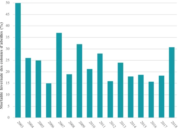 Figure 2. Mortalité hivernale (%) des colonies d’abeilles domestiques au Québec de 2003 à 2018 (CAPA  2008, 2009, 2010, 2011, 2012, 2013, 2014, 2015, 2016, 2017, MAPAQ 2017b, CAPA 2018)