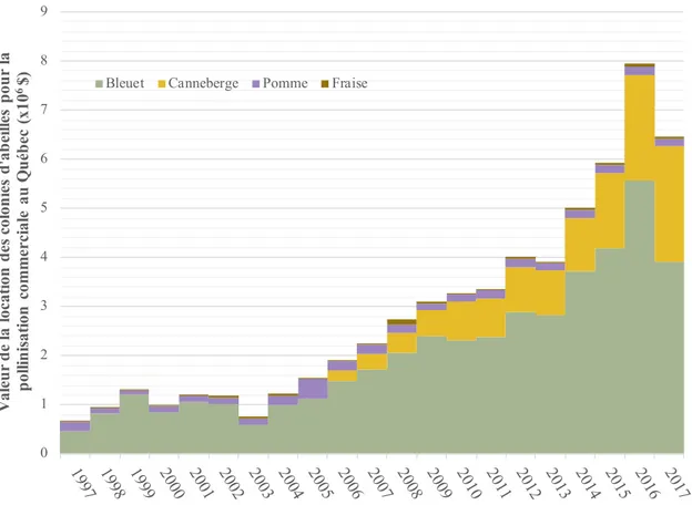 Figure 4. Valeur monétaire de la location des colonies d’abeilles pour la pollinisation commerciale du bleuet,  de la canneberge, de la pomme et de la fraise au Québec entre 1997 et 2017 (Institut de la statistique du  Québec 2018)