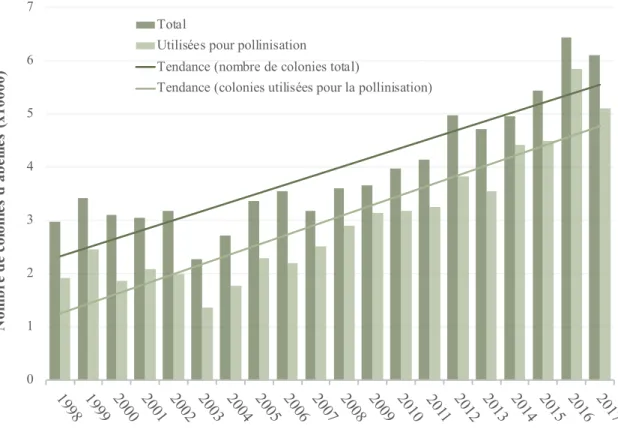 Figure  5.  Nombre  total  de  colonies  d’abeilles  domestiques au  Québec  ainsi  que  celles  utilisées  pour  la  pollinisation commerciale au Québec de 1998 à 2017 (Institut de la statistique du Québec 2018)