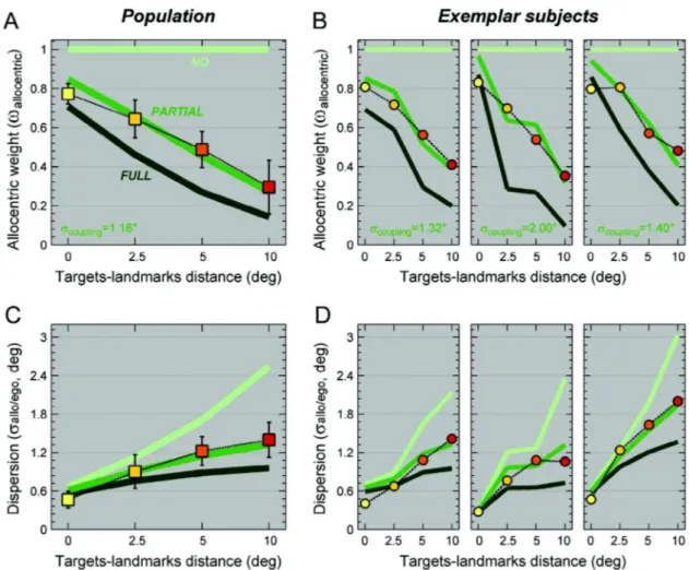 Fig. 3C is sufficient to be convinced that allocentric cues actually bias the pointed locations for targets-landmarks distances of 5° and 10°