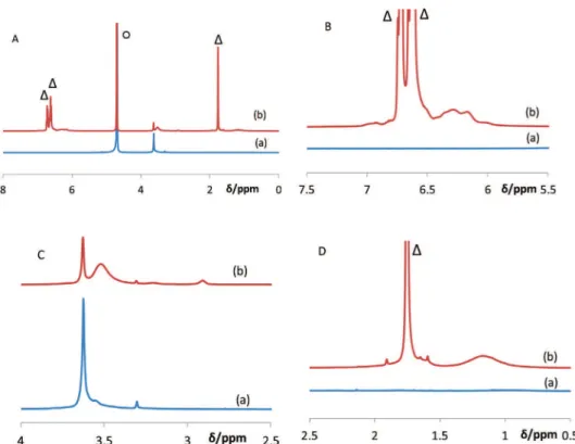 Fig. 5. 31 P{ 1 H} NMR spectrum of BMOPPP@CCM in D 2 O before (a) and after (b) swelling with toluene.