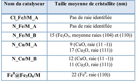 Tableau III.5 . Taille des cristallites déposées, estimée d’après l’analyse DRX.  Nom du catalyseur  Taille moyenne de cristallite (nm) 