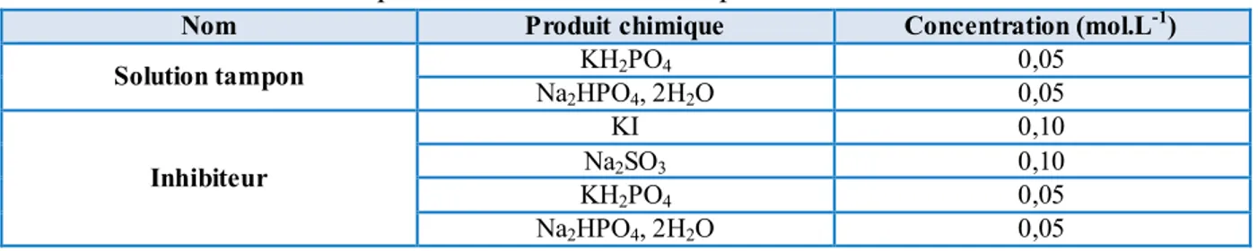 Tableau II.2 . Composition de la solution tampon et de l’inhibiteur. 