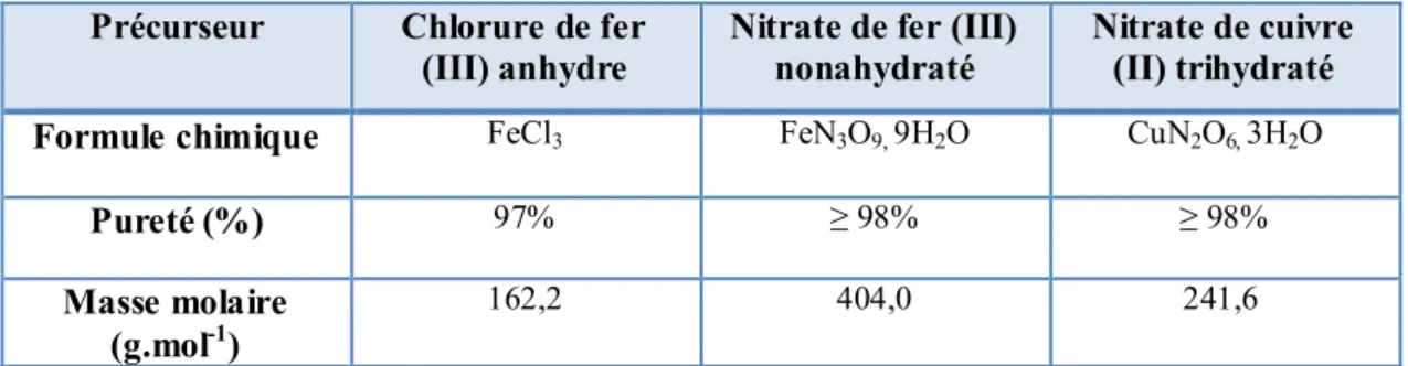 Tableau III.2.  Propriétés des précurseurs de métaux.  Précurseur  Chlorure de fer 