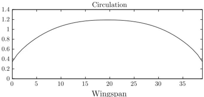 Fig. 3 Optimal circulation for a single-point wing design at C l =0.5