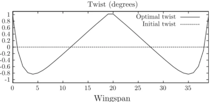 Fig. 5 Optimal twist repartition for a multipoint wing design from C l = 0.3 to C l = 0.9