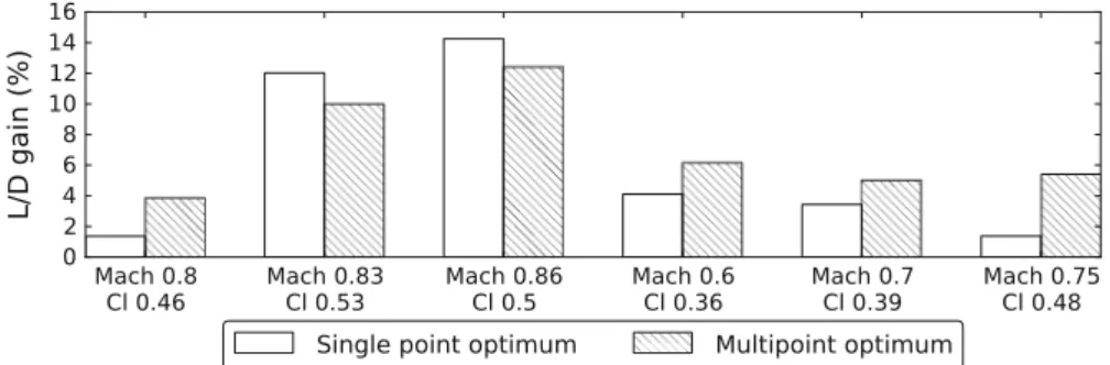 Fig. 8 XRF-1 single-point and multipoint optimization Cl/Cd gains compared to the baseline design
