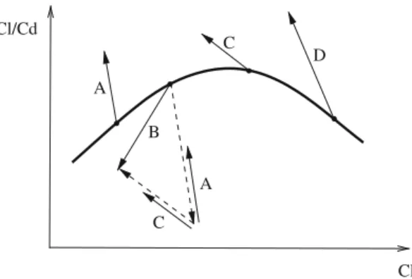 Fig. 1 Polar of lift-to-drag coefficient/lift coefficient and the gradients at four conditions in a design space of dimension two