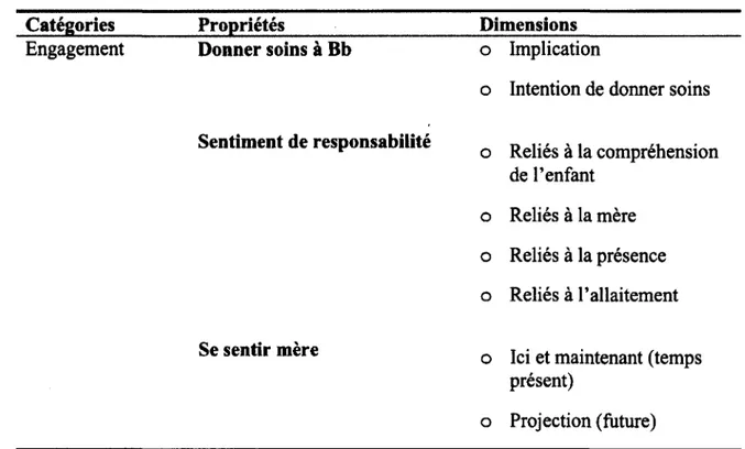 Tableau  19. Codification axiale de l’engagement dans la relation mère-enfant prématuré