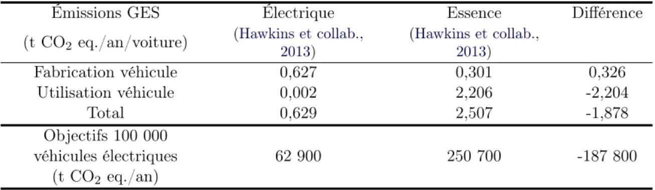 Tableau 0.1 – Comparaison entre les émissions de GES d’une voiture électrique et à essence utilisées au Québec