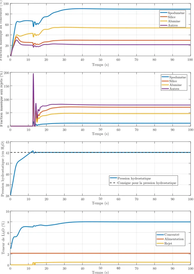 Figure 2.5 – Exemple de résultats de simulation