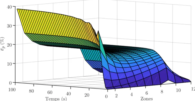 Figure 2.7 – Profil de concentration volumique de particules libres au travers des zones et dans le temps