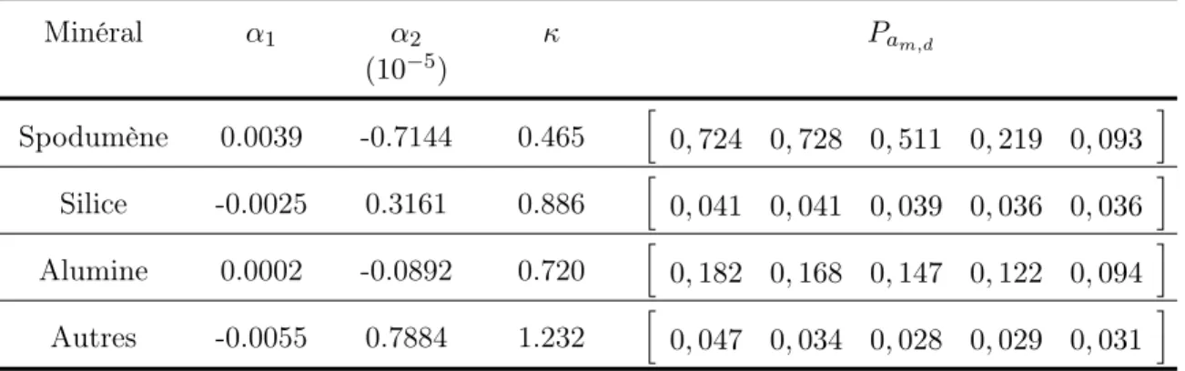 Tableau 3.2 – Coefficients empiriques de calibrage pour les minéraux contenus dans le mine- mine-rai de Nemaska Lithium et leurs probabilités d’adhésion pour chaque classe granulométrique (P a m,d ) Minéral α 1 α 2 (10 −5 ) κ P a m,d Spodumène 0.0039 -0.71