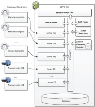 Fig. 4.1. Global architecture of multi-agent scheduling system  integrated with Path Finder 