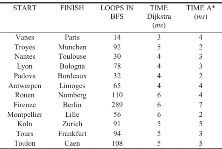 Table 4.1. Dijkstra and A* running results comparation in strategy  BEST_DISTANCE 