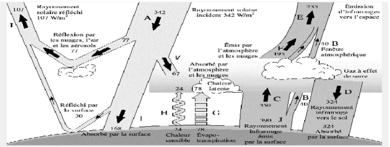 Figure 1.2 Représentation schématique des trajectoires de l’énergie émise par le soleil et des interactions entre  les différents éléments du système climatique 