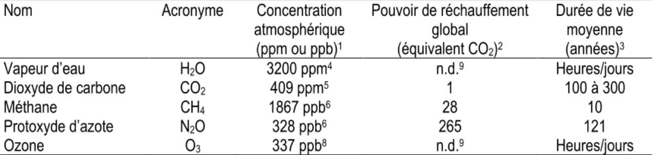 Tableau 1.1 Caractéristiques des principaux gaz à effet de serre naturellement présents dans l’atmosphère  