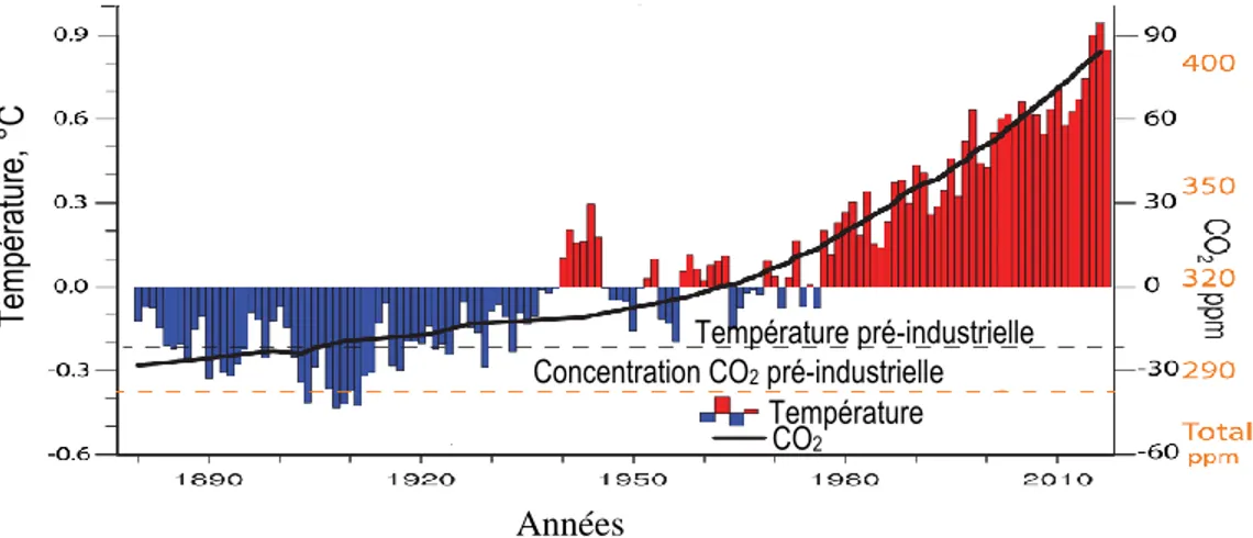Figure 1.3 Température annuelle moyenne globale (°C) de la surface par rapport à la moyenne du 19 ième  siècle  accompagnée de la concentration en dioxyde de carbone (CO 2 ) (valeurs sur l’axe de droite) en parties par million  (ppm) 