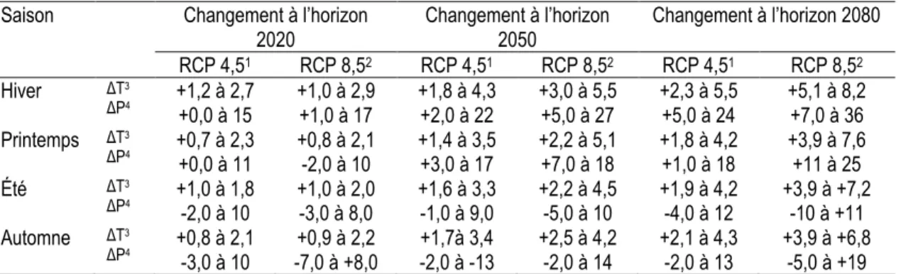 Tableau 1.3 Changements saisonniers de températures (°C) et de précipitations (%) pour le sud du Québec  évalués pour les horizons 2020, 2050 et 2080 