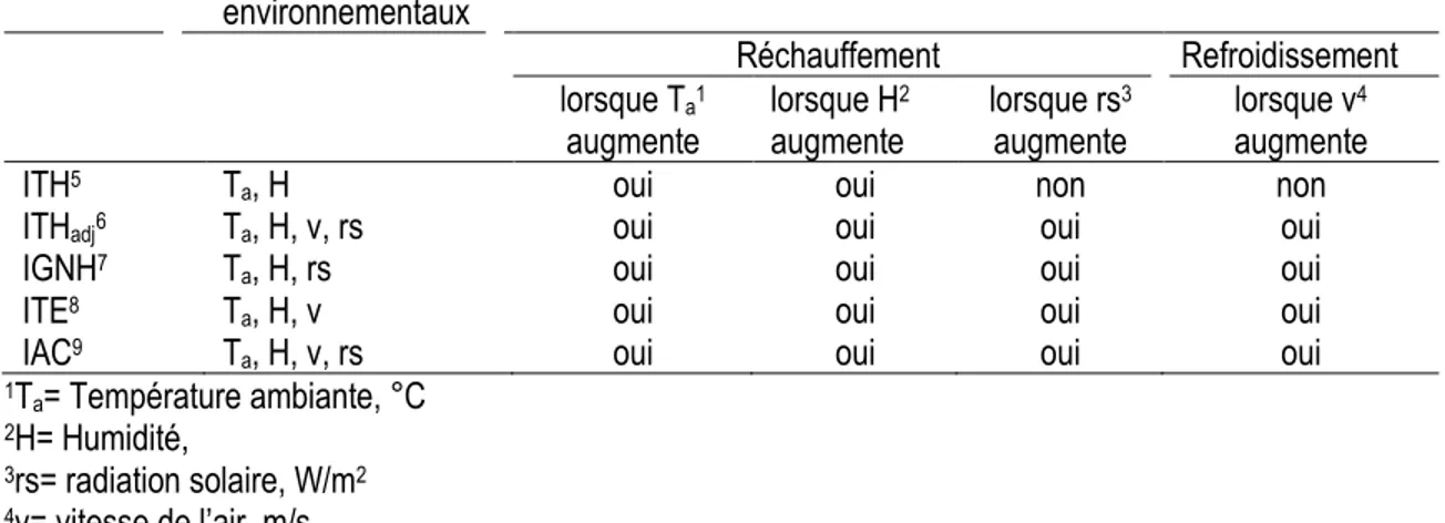 Tableau 1.6 Synthèse des caractéristiques du transfert de chaleur reflété dans indices thermiques 