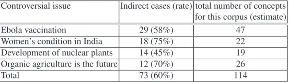 Table 3. Number of indirect cases and estimate of number of concepts involved. These figures, although limited to a small experiment, show that in about 60% of the cases, knowledge is involved to establish an argumentative relation between a statement and 