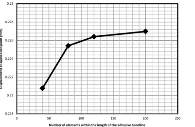 Figure A2-1. Evolution of the maximum displacement at loaded nodes as a function of  the number of elements within the length of the adhesive bondline