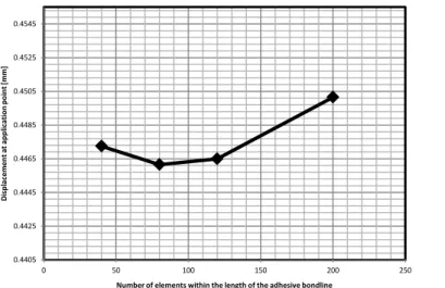 Figure A2-3. Evolution of the maximum displacement at loaded nodes as a function of  the number of elements within the length of the adhesive bondline