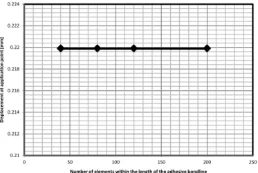 Figure A2-5. Evolution of the maximum displacement at loaded nodes as a function of  the number of elements within the length of the adhesive bondline