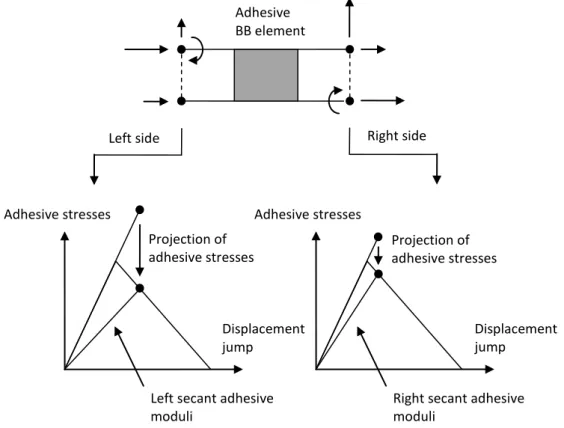 Figure 6. Dissimilar left side and right side adhesive secant stiffnesses. Computation of  the secant stiffness matrix K S 