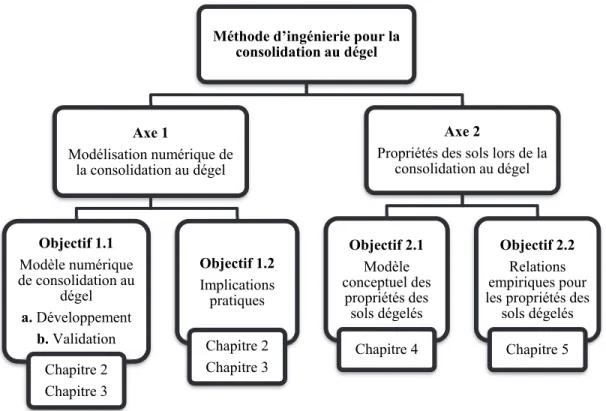 Figure I.1 : Résumé des objectifs de la recherche et structure de la thèse 
