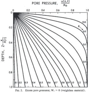 Figure 1.2 : Abaque des pressions interstitielles excédentaires en négligeant le poids propre du sol  (Morgenstern et Nixon 1971) 