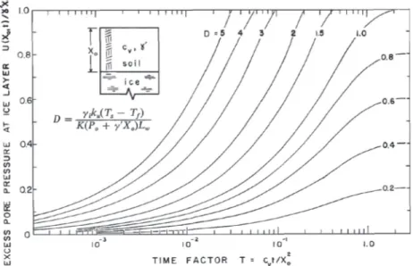Figure 1.6 : Pressions interstitielles à l’interface entre le sol et la glace (Nixon 1973b) 