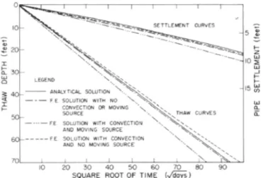 Figure 1.7 : Comparaison des analyses pour la pénétration du dégel et les tassements (Sykes et  coll