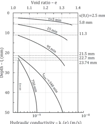 Figure 2.7 : Void ratio and hydraulic conductivity isochrones in thawed layer  2.8.4  Comparison with Small-Strain Thaw Consolidation Theory 