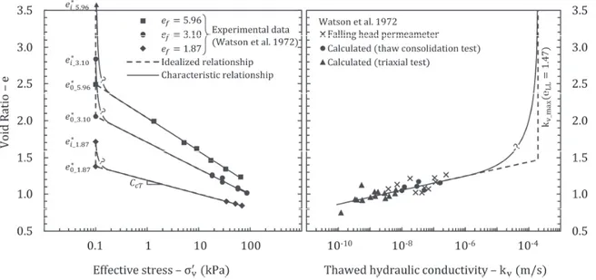 Figure 3.4 : Properties of thawed Inuvik silt for large-strain thaw consolidation analysis 