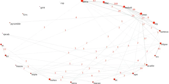 Figure 5. Graphe des co-publications par équipe 1999-2015 