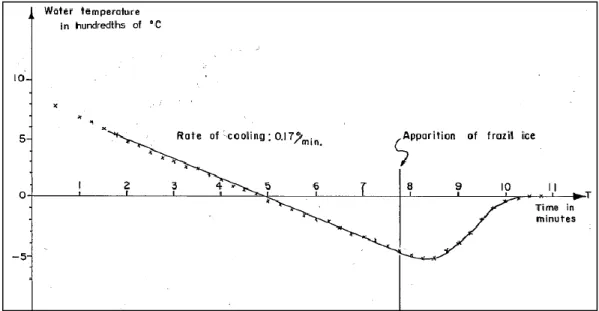 Figure 3 : L'évolution de la température de l'eau durant la formation du frasil  (Michel, 1967) 