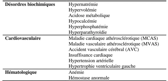 Tableau 1.２  Manifestations cliniques et complications les plus fréquentes de l’IRC  Désordres biochimiques  Hypernatrémie 