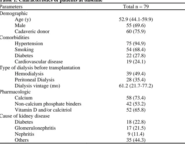 Table 1. Characteristics of patients at baseline  