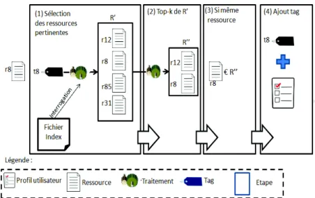 Figure 4. Un exemple de détection d’un intérêt à travers l’analyse d’un tag d’une personne proche