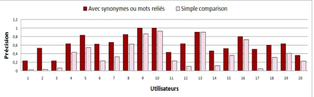 Figure 9. Précision des intérêts détectés pour un ensemble de 20 utilisateurs en fonction de leur réseau égocentrique (k = 100)