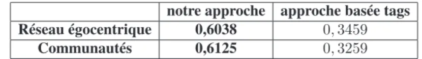 Tableau 1. La précision moyenne de notre approche par rapport à l’approche classique basée tags